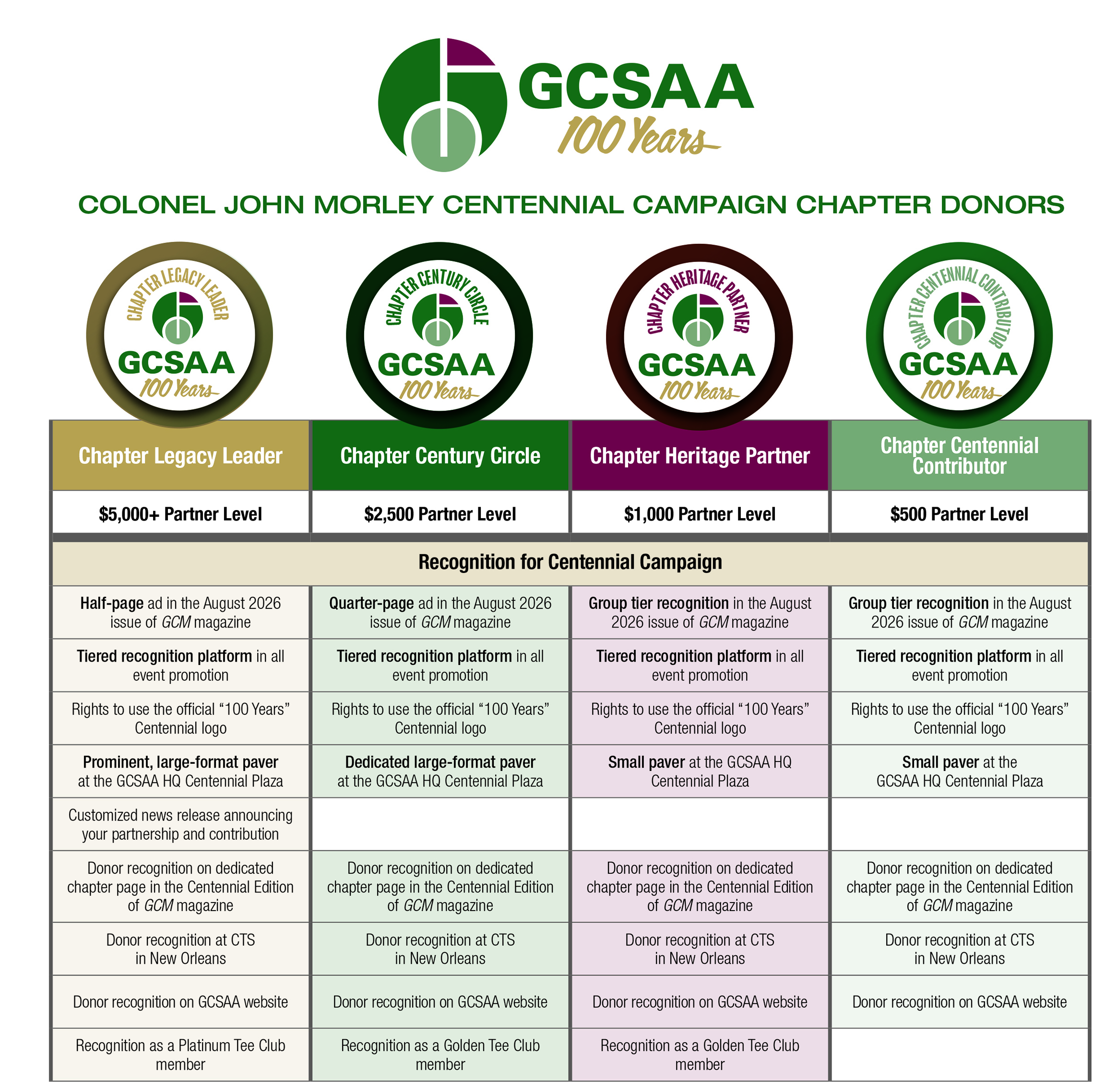 Chapter Centennial Giving Update