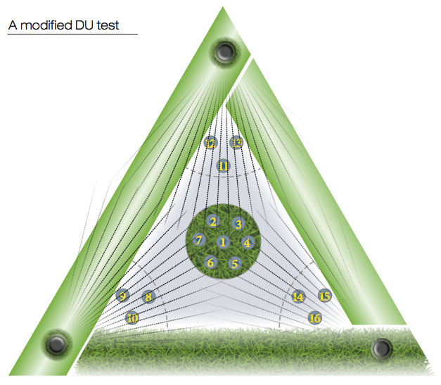 A modified DU test