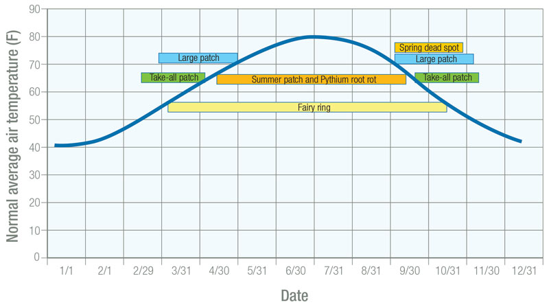 Average air temperature turfgrass disease