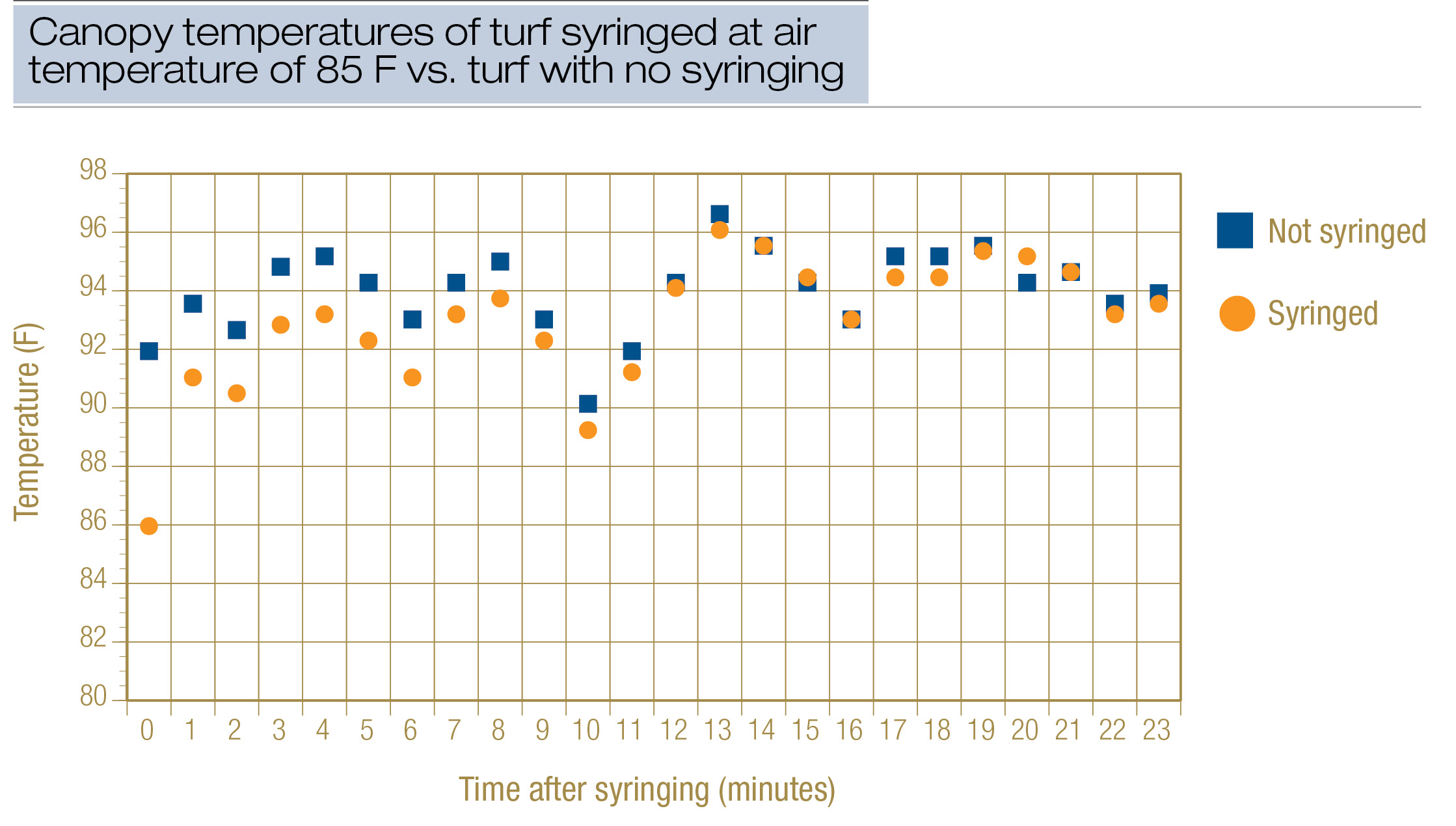 Turf canopy temperatures