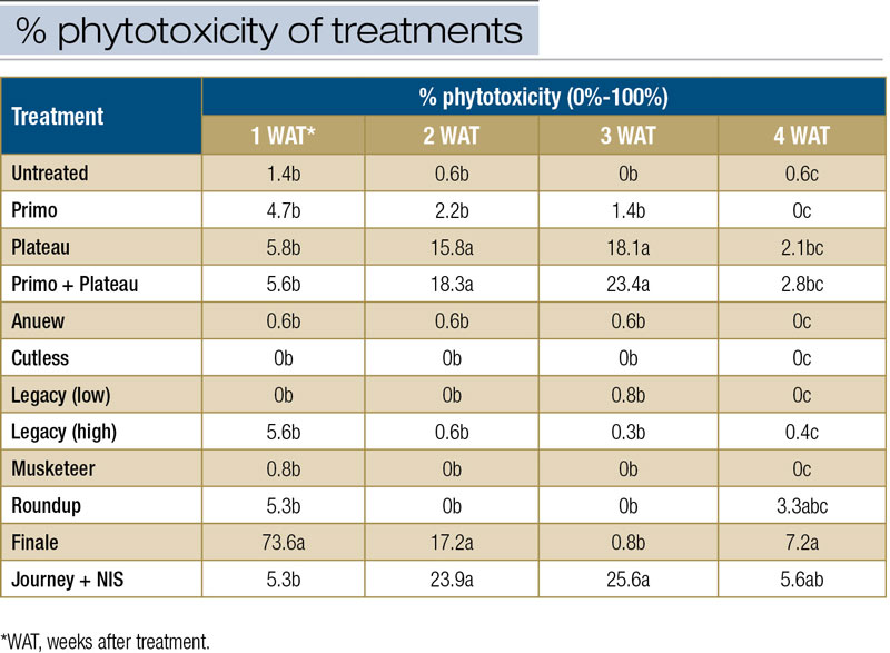 PGR phytotoxicity