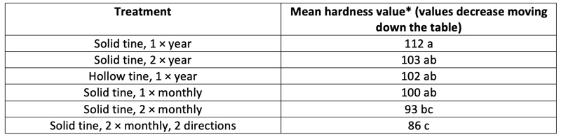 Turfgrass cultivation methods: A roster Aerification Mississippi State
