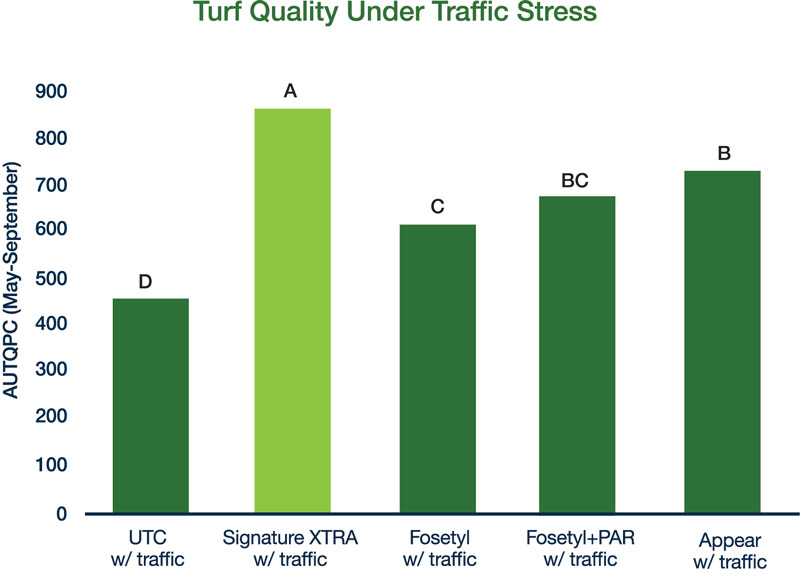 Understanding phosphonates Turf traffic stress trial