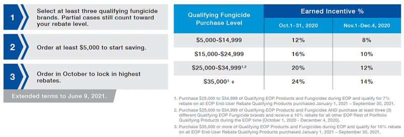 GCM’s guide to 2020-2021 early order programs BASF early order program