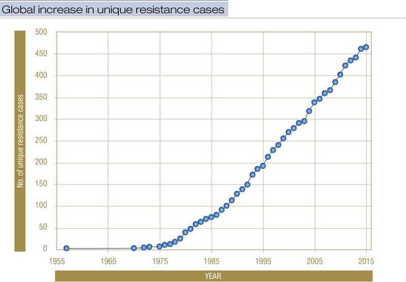 Poa annua control: A perpetually moving target Cases of herbicide resistance