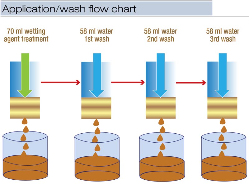 Wetting agents and soil water repellency Wetting agent application