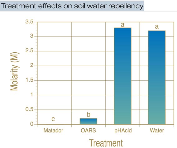 Wetting agents and soil water repellency Wetting agents and soil water repellency
