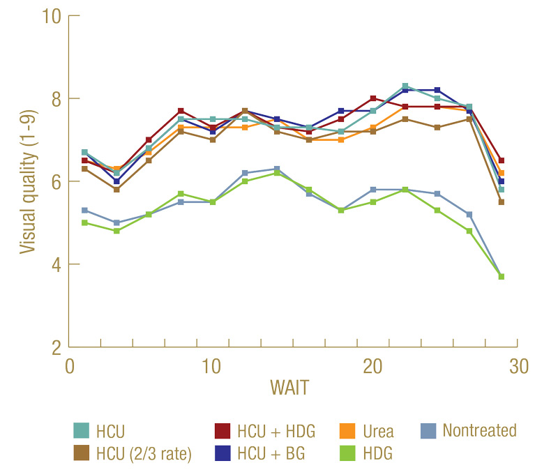 Humic fertilizer effects on soil, turf health Effects fertilizer turfgrass