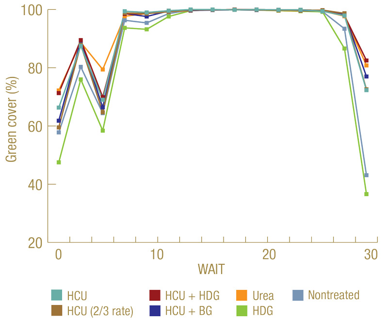Humic fertilizer effects on soil, turf health Fertilizer effects turfgrass
