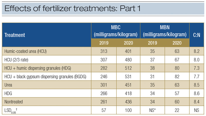 Humic fertilizer effects on soil, turf health Humic fertilizer effects