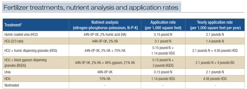 Humic fertilizer effects on soil, turf health Humic fertilizer treatments