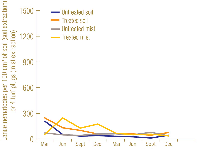 Lance nematodes soil