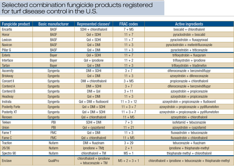 Combination fungicides for improved turfgrass disease control Turf combination fungicides