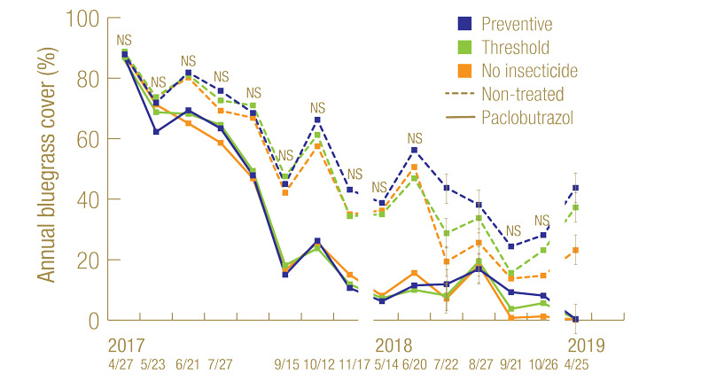 Controlling Poa annua with annual bluegrass weevil and PGRs Annual bluegrass ABW insecticide